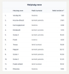 Székesfehérvár Családi ház